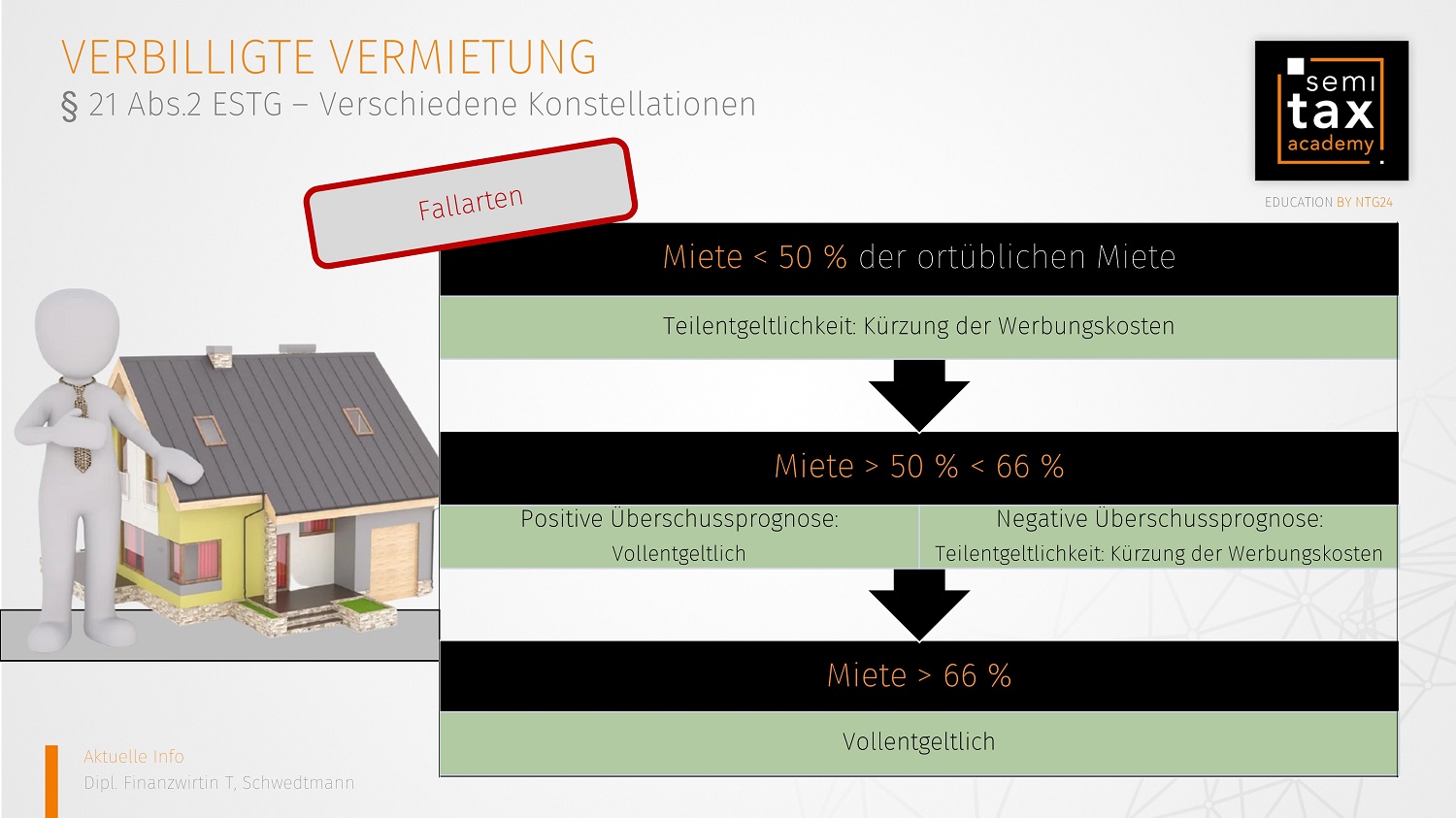 Neue Grenzen für die verbilligte Überlassung von Wohnraum